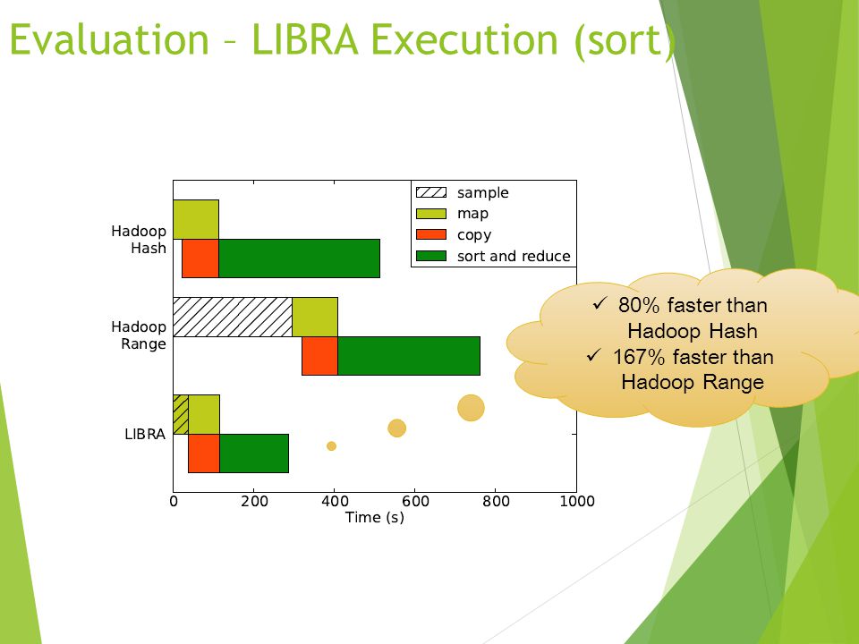 Evaluation – LIBRA Execution (sort)