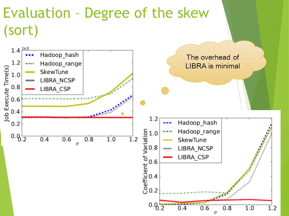 Evaluation – Degree of the skew (sort)