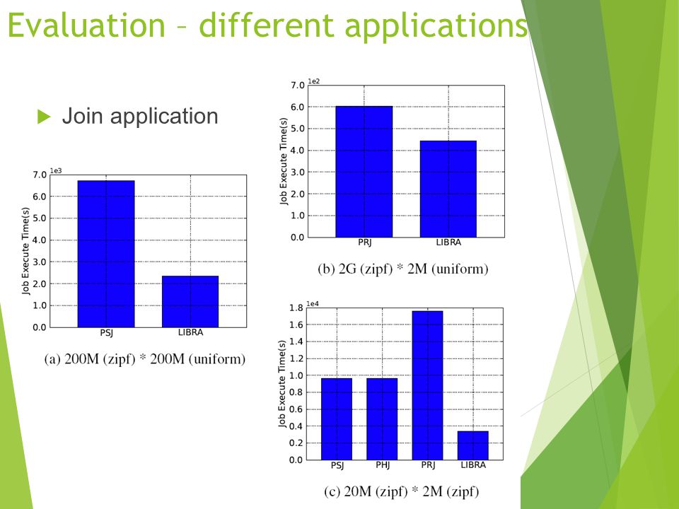 Evaluation – different applications