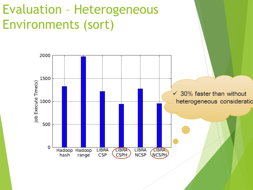 Evaluation – Heterogeneous Environments (sort)