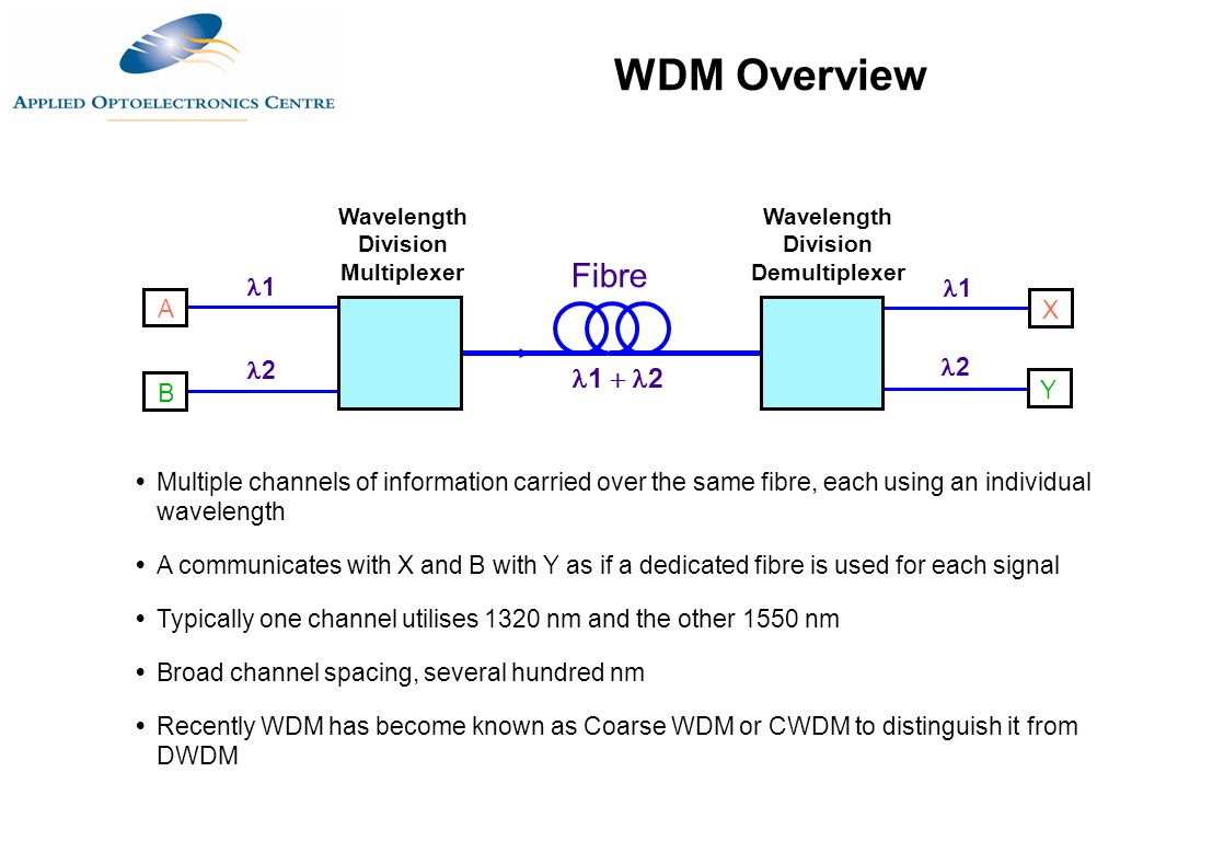 Wdm device. Структурная схема WDM системы. Структурная схема системы DWDM. WDM технология. Блок схема системы с WDM..