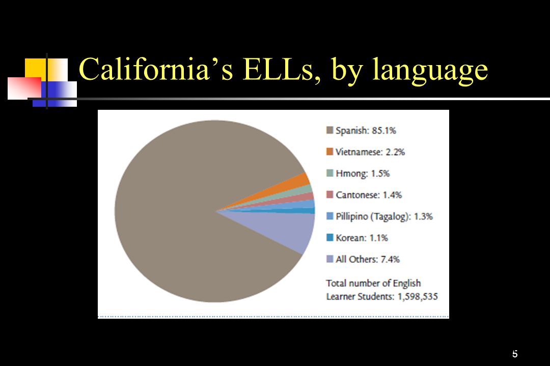 California’s ELLs, by language