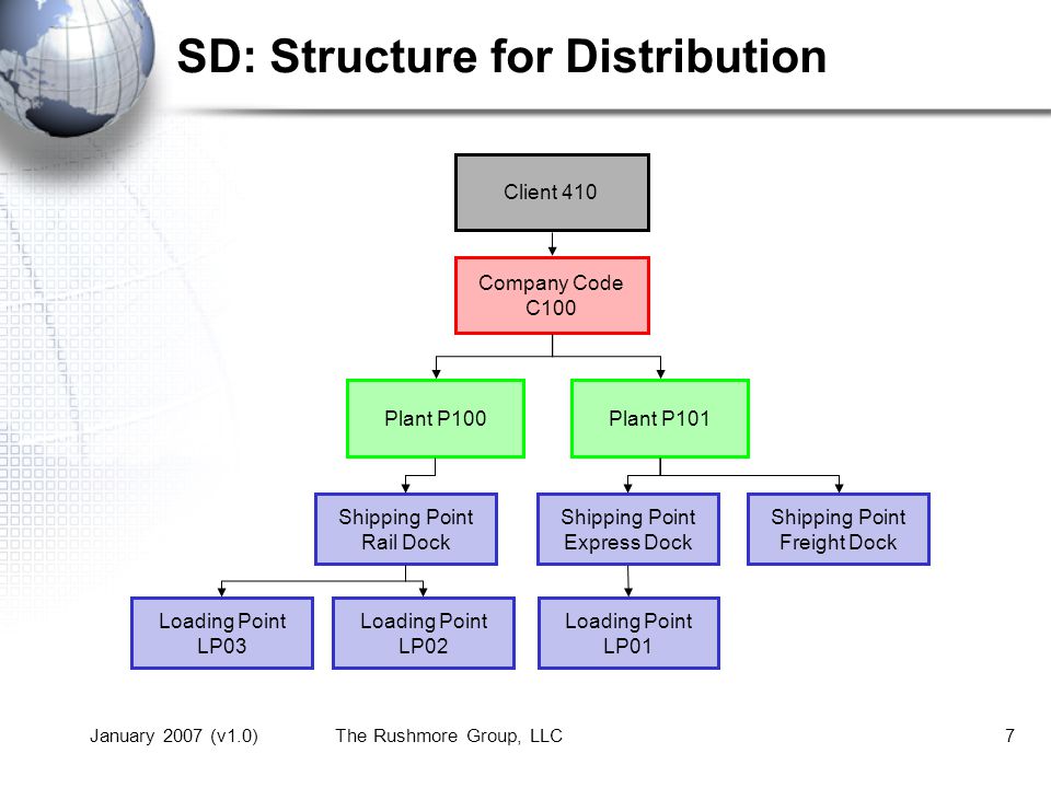 Состав сд. СД-СД структура. SD структура. Структура СД третьего рейха. Структура for.