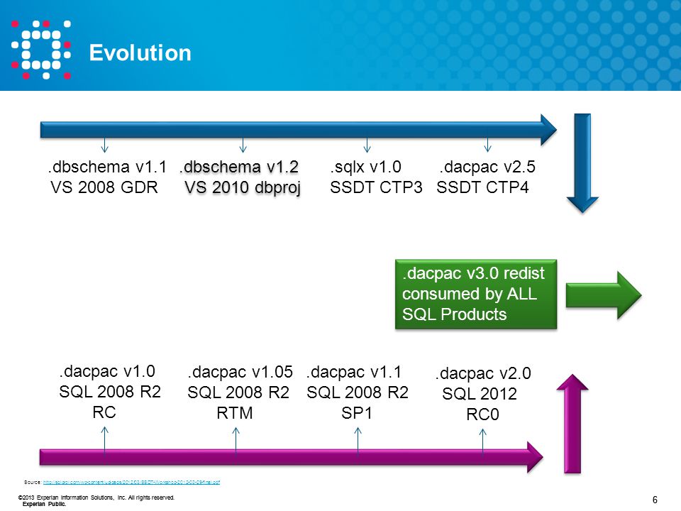 dbschema vs dacpac dbschema vs dacpac