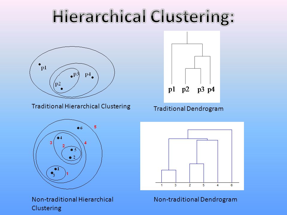 Hierarchical Clustering: