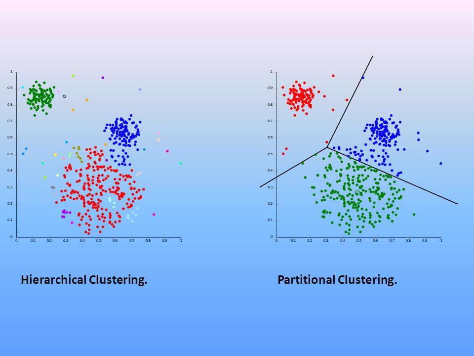 Hierarchical Clustering.