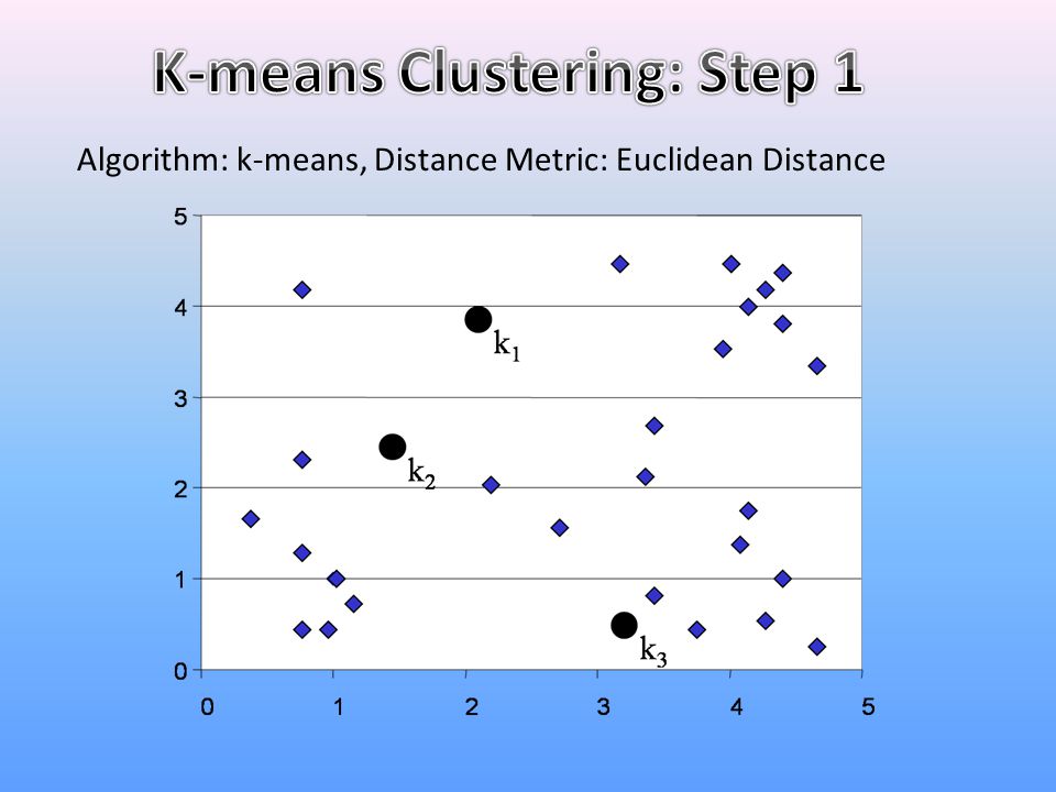 K-means Clustering: Step 1
