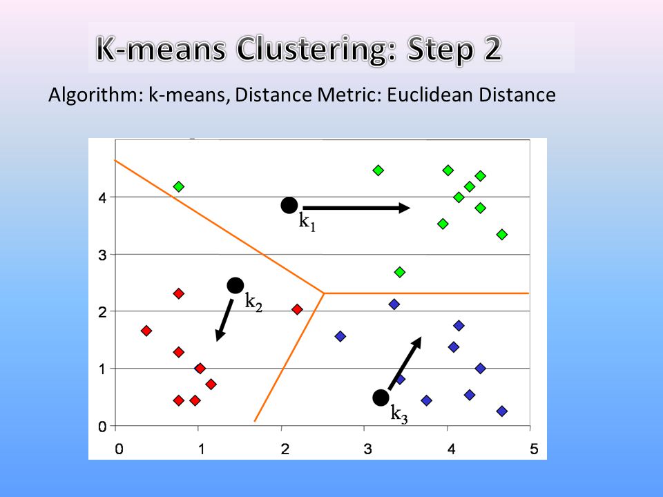 K-means Clustering: Step 2