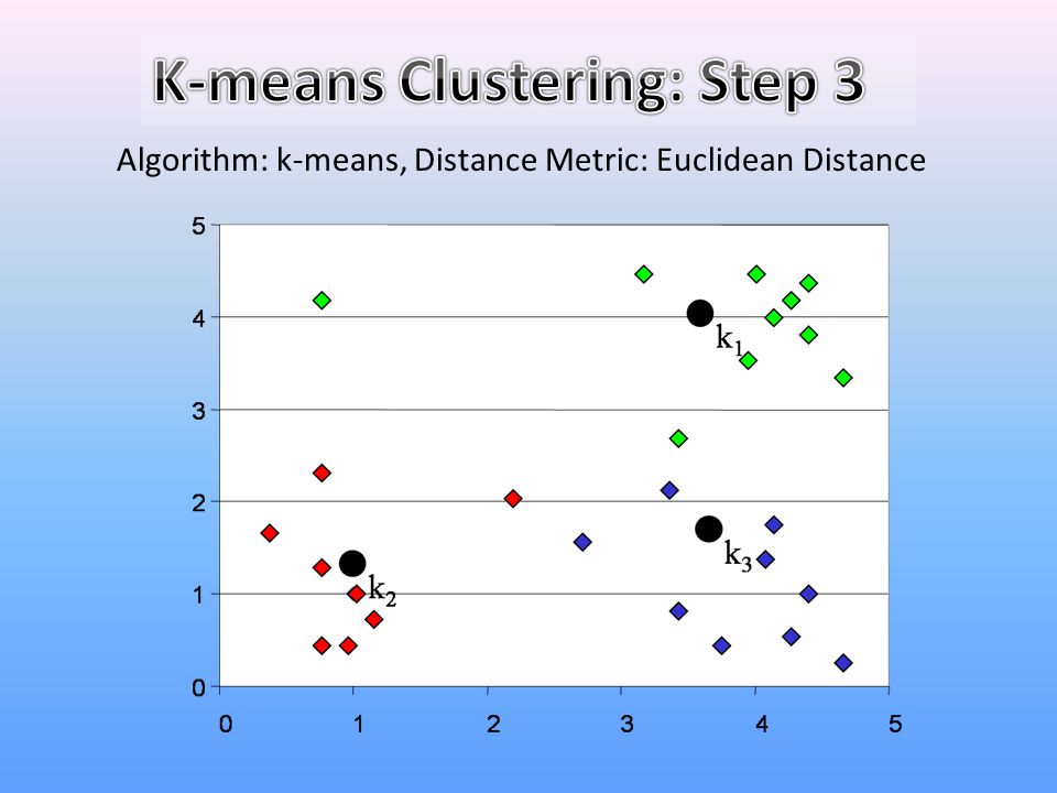 K-means Clustering: Step 3
