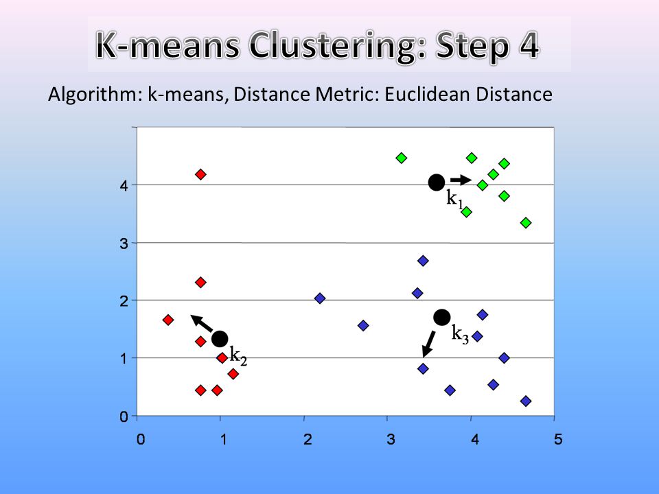 K-means Clustering: Step 4