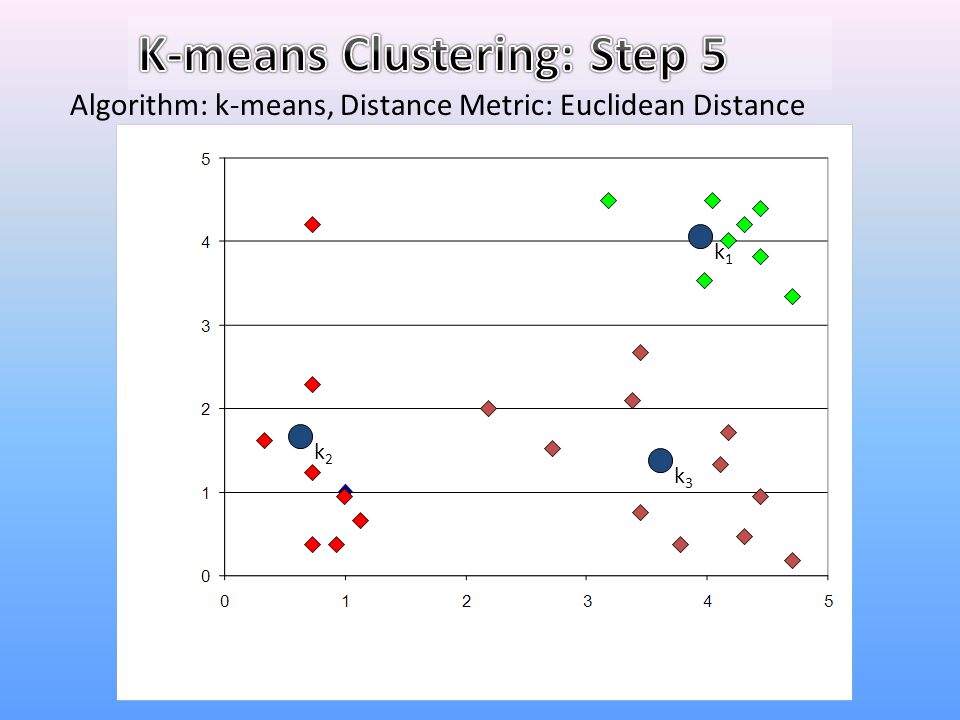 K-means Clustering: Step 5