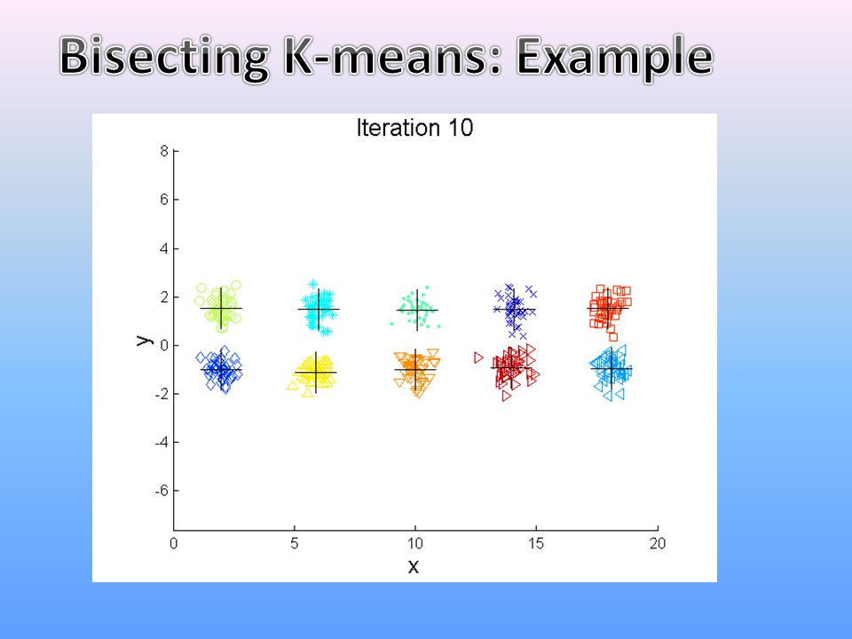 Bisecting K-means: Example