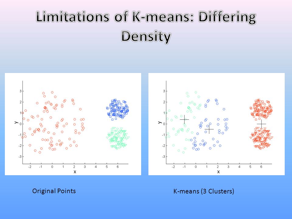 Limitations of K-means: Differing Density