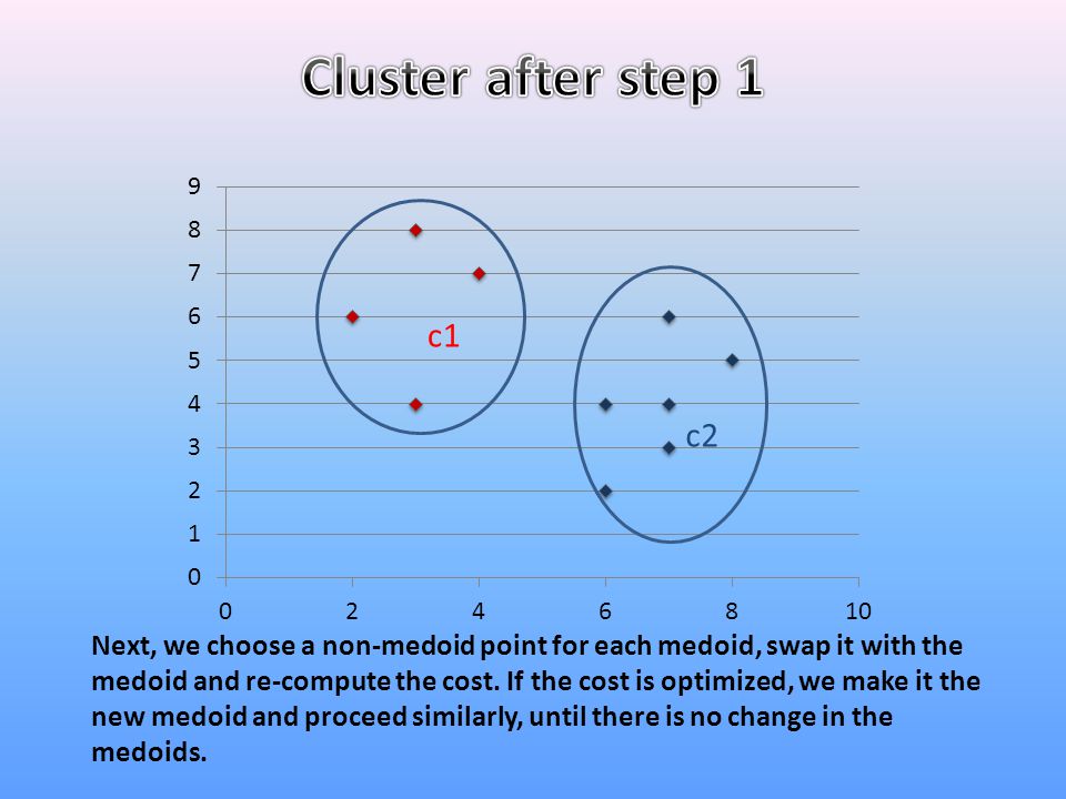 Cluster after step 1