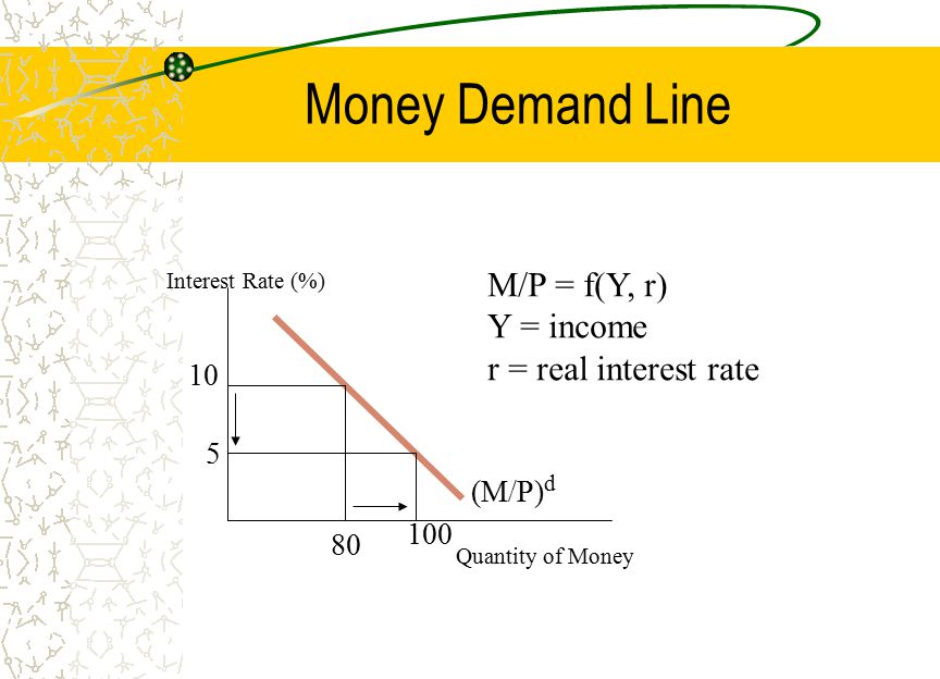 Money Demand Line M/P = f(Y, r) Y = income r = real interest rate 10 5