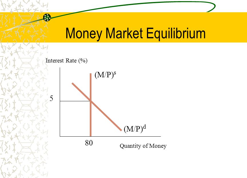 Money Market Equilibrium