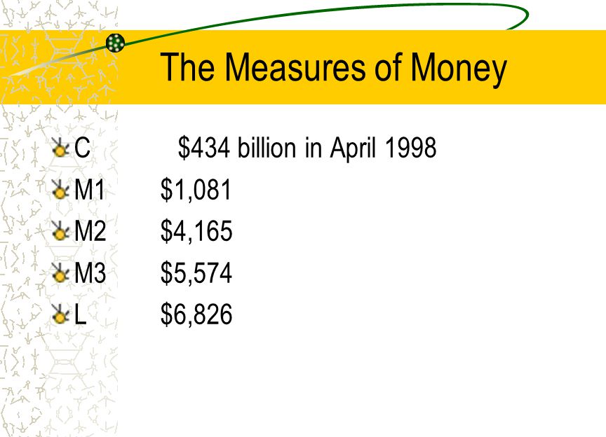 The Measures of Money C $434 billion in April 1998 M1 $1,081 M2 $4,165
