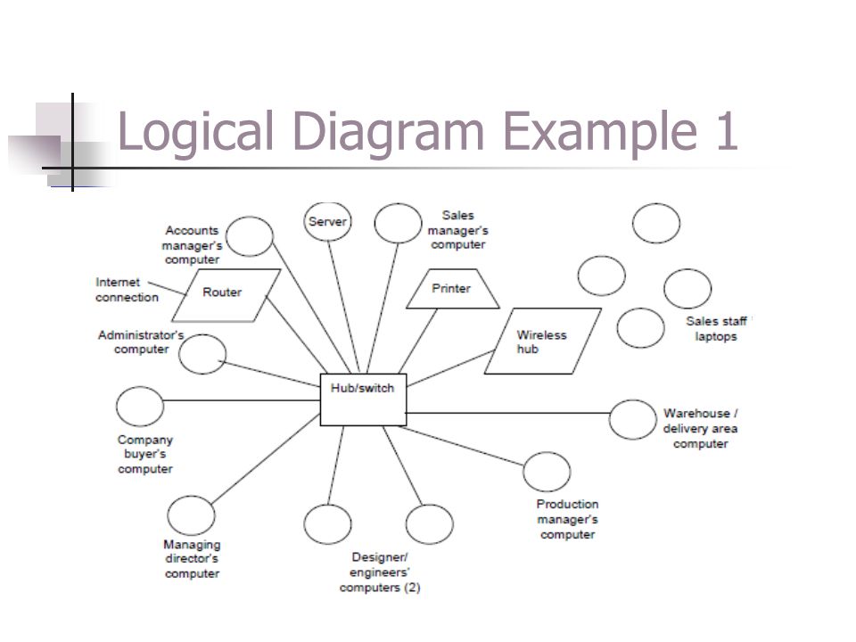 Logical Diagram Example 1