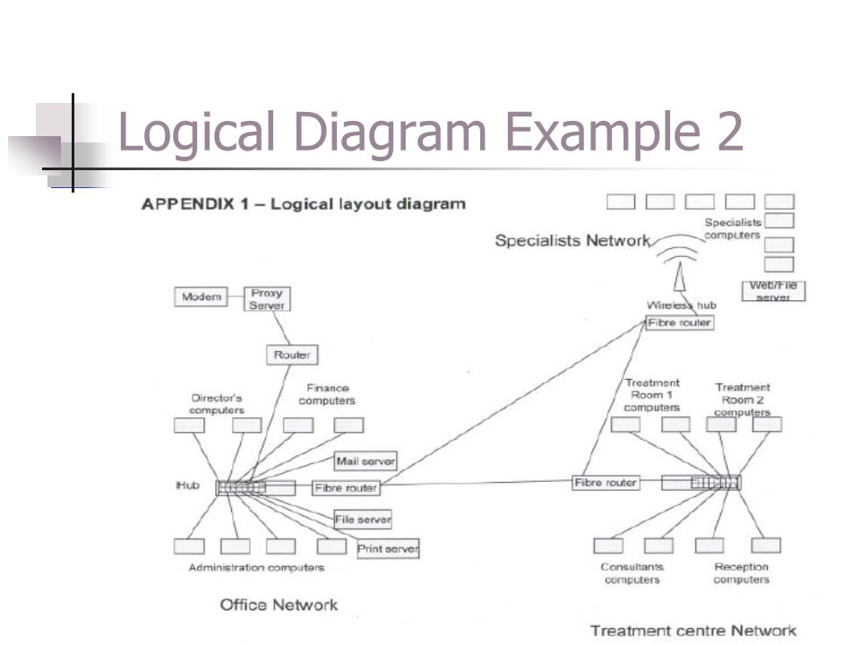 Logical Diagram Example 2