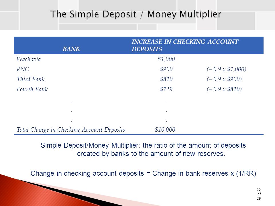The Simple Deposit / Money Multiplier
