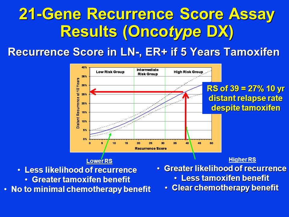 21-Gene Recurrence Score Assay Results (Oncotype DX)