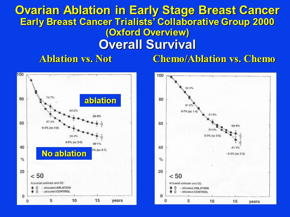 Ovarian Ablation in Early Stage Breast Cancer Early Breast Cancer Trialists’ Collaborative Group 2000 (Oxford Overview) Overall Survival