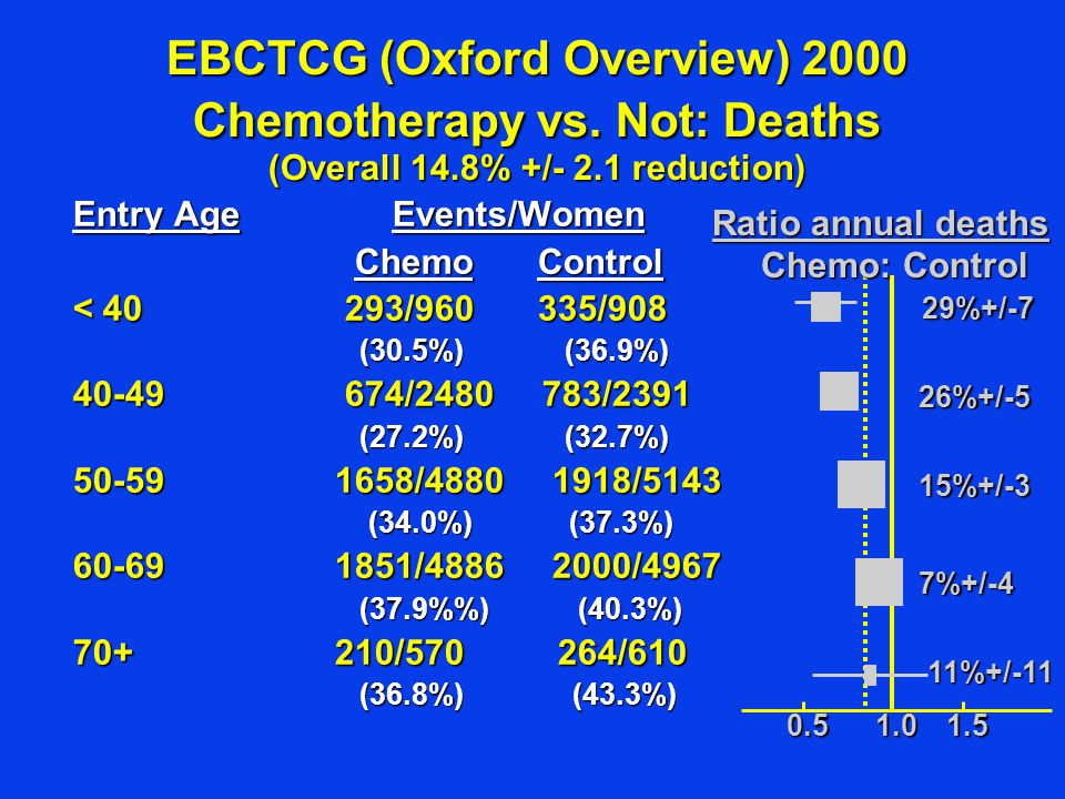 EBCTCG (Oxford Overview) 2000 Chemotherapy vs. Not: Deaths (Overall 14
