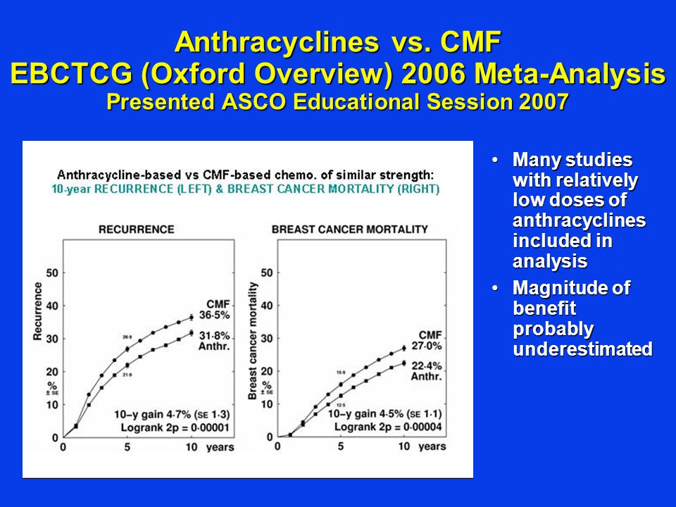 Anthracyclines vs. CMF EBCTCG (Oxford Overview) 2006 Meta-Analysis Presented ASCO Educational Session 2007