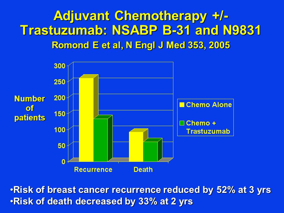 Adjuvant Chemotherapy +/- Trastuzumab: NSABP B-31 and N9831 Romond E et al, N Engl J Med 353, 2005