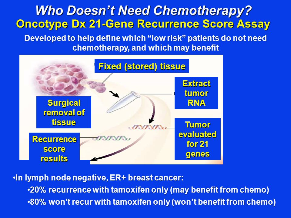 Who Doesn’t Need Chemotherapy