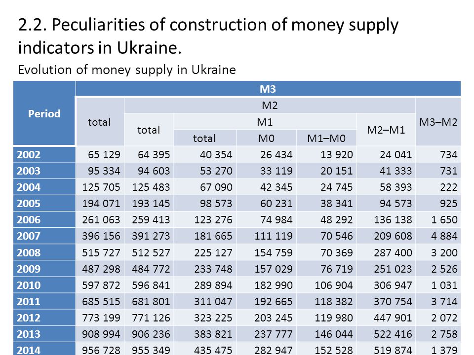2.2. Peculiarities of construction of money supply indicators in Ukraine.