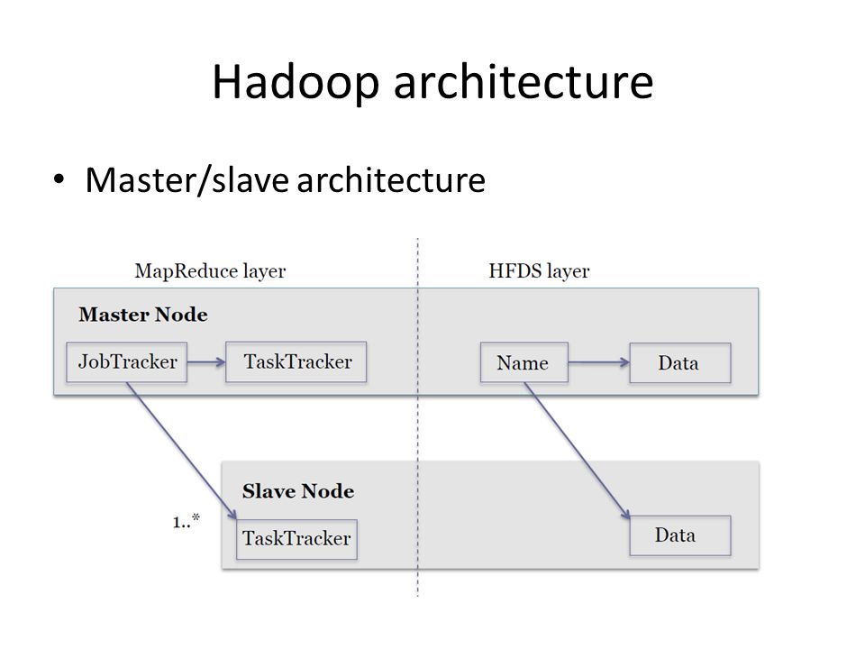 Hadoop architecture Master/slave architecture