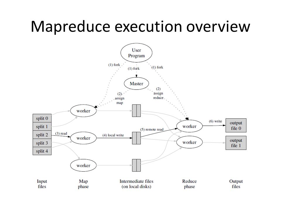 Mapreduce execution overview