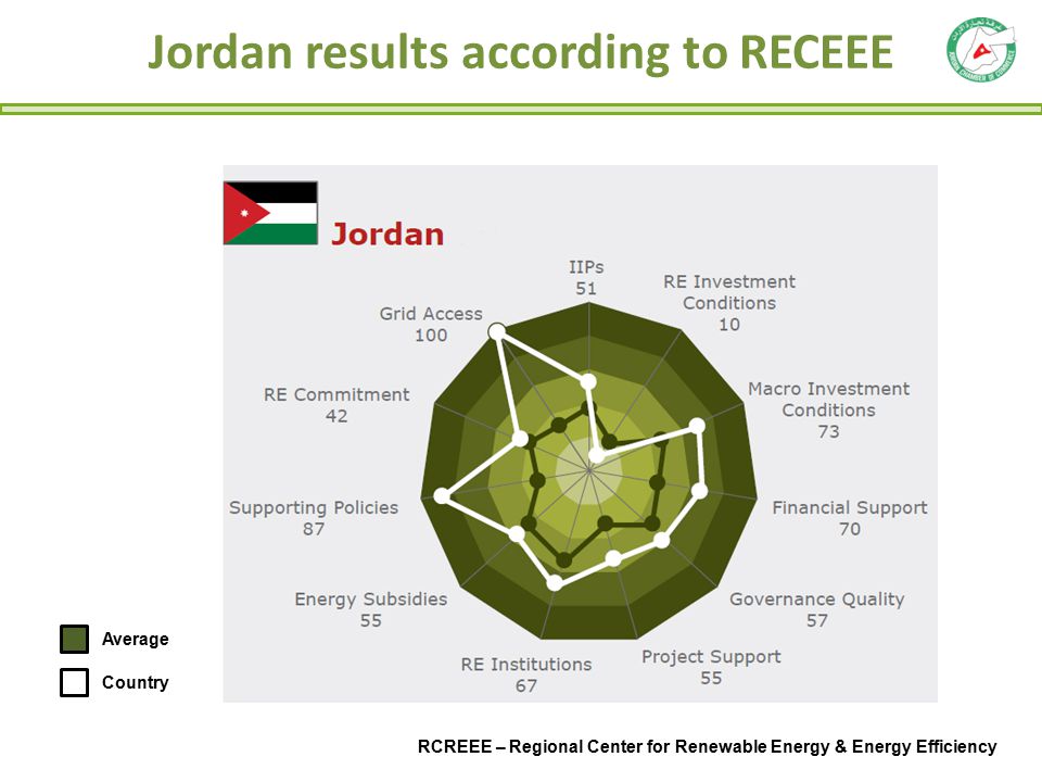 Jordan results according to RECEEE