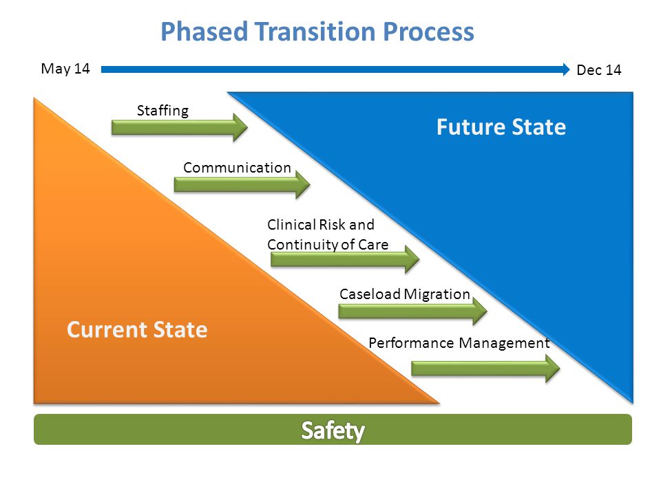 Phased Transition Process