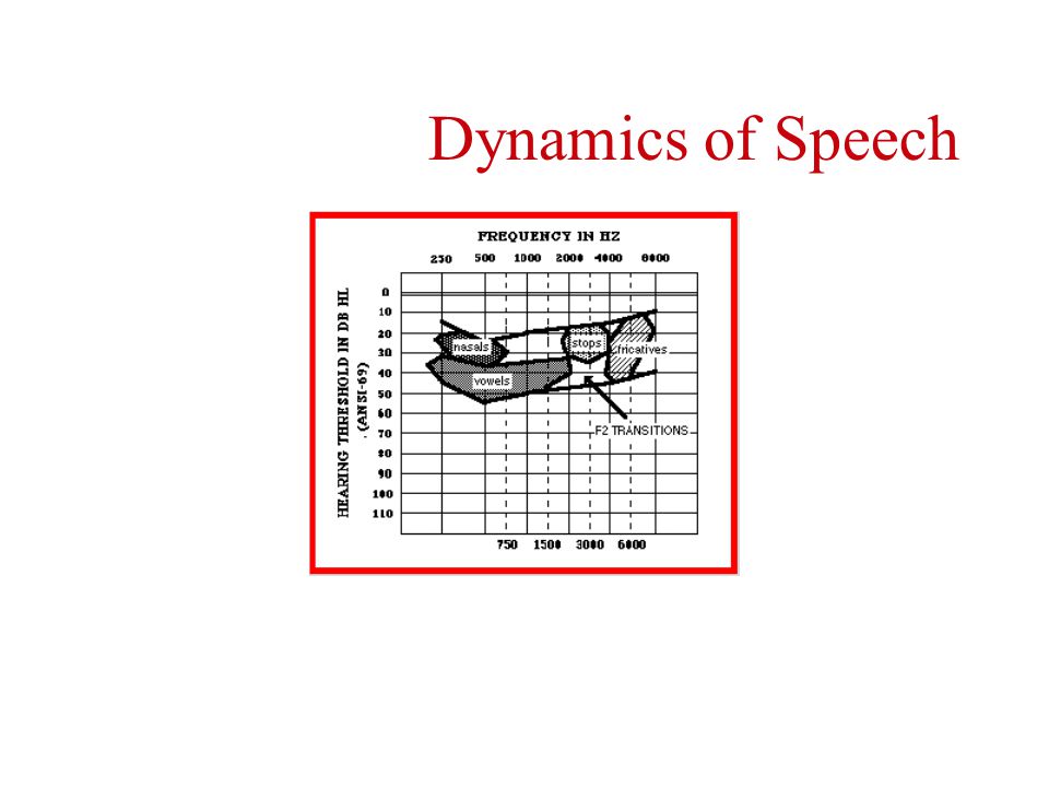 Dynamics of Speech