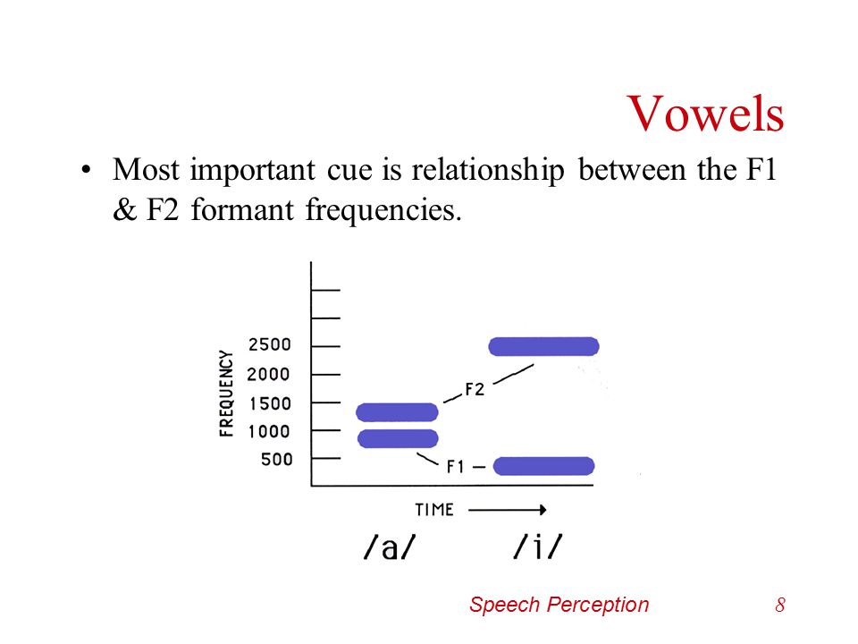 Vowels Most important cue is relationship between the F1 & F2 formant frequencies.