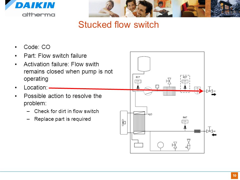 Daikin Altherma™ Troubling Shooting - ppt video online download