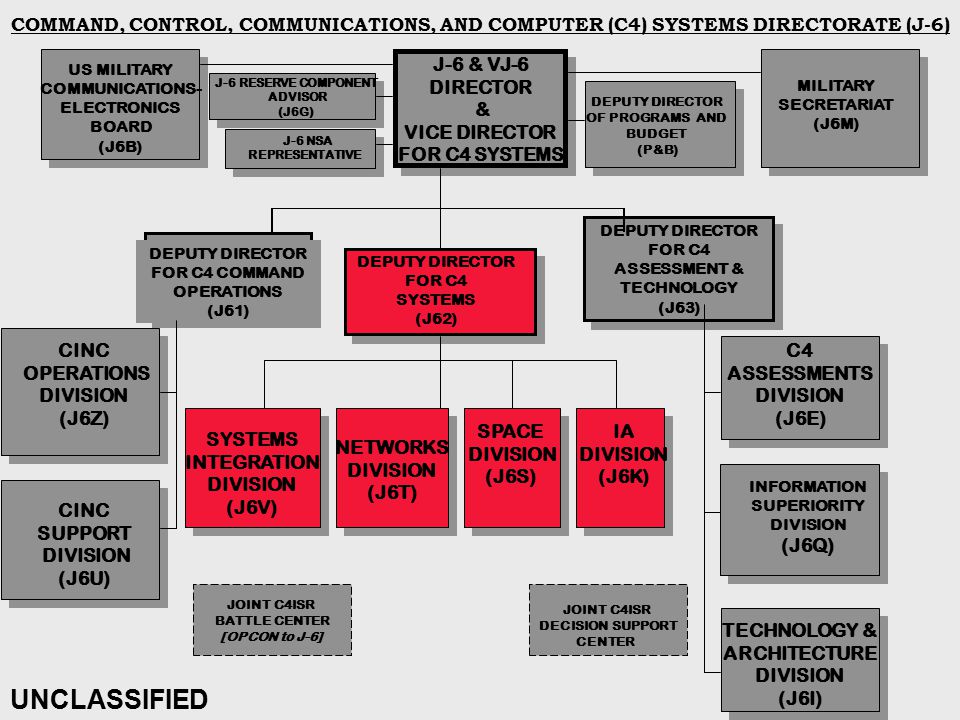 The Joint Staff C4 Directorate Ppt Download
