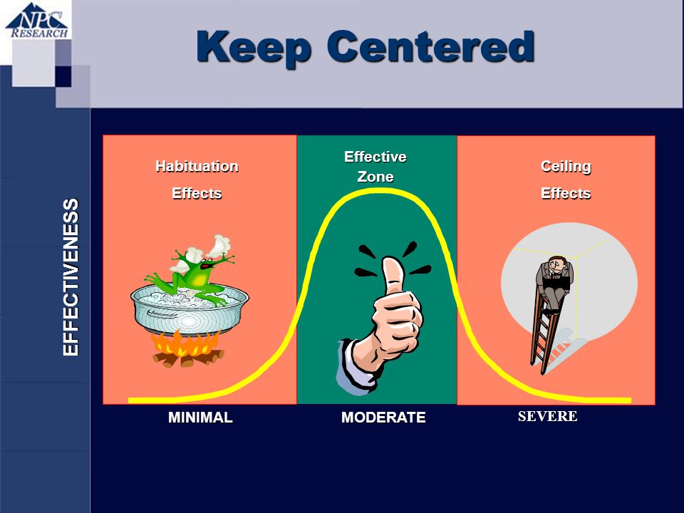 Keep Centered EFFECTIVENESS Habituation Effects Effective Zone Ceiling