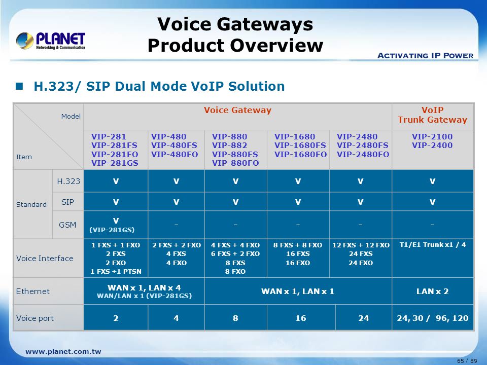 Voice Gateways Product Overview