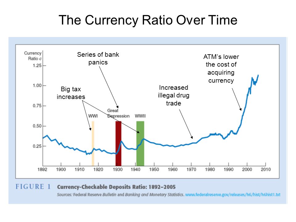The Currency Ratio Over Time