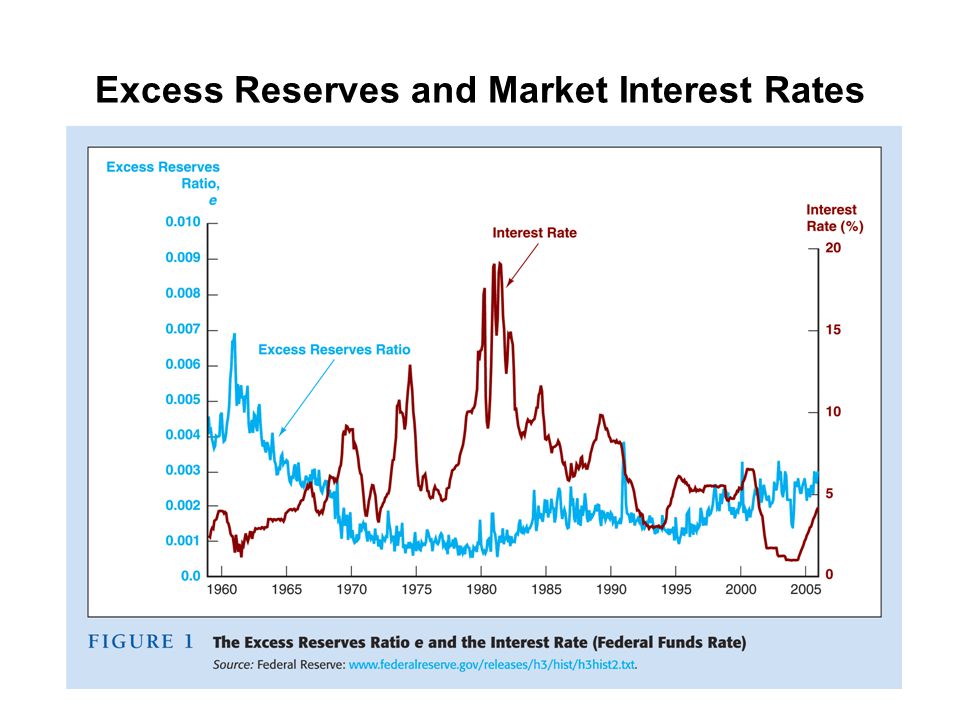 Excess Reserves and Market Interest Rates