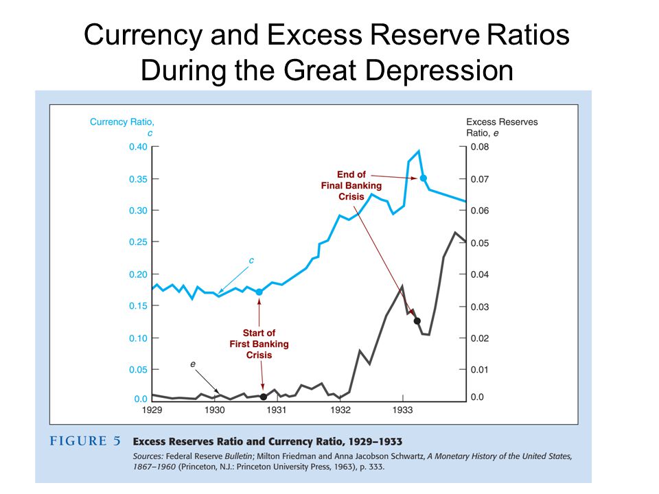 Currency and Excess Reserve Ratios During the Great Depression