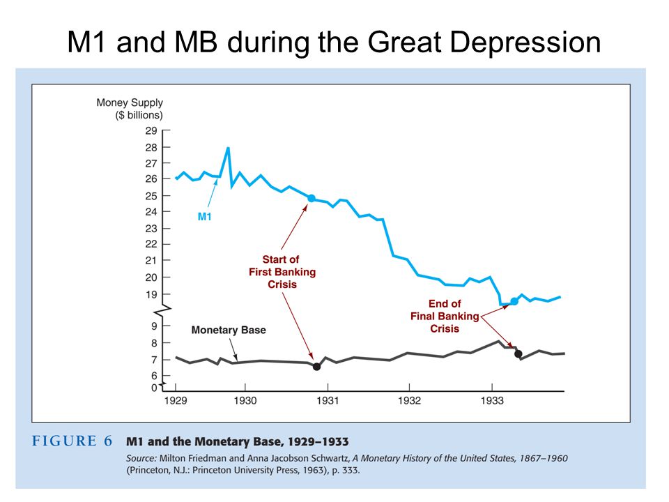M1 and MB during the Great Depression