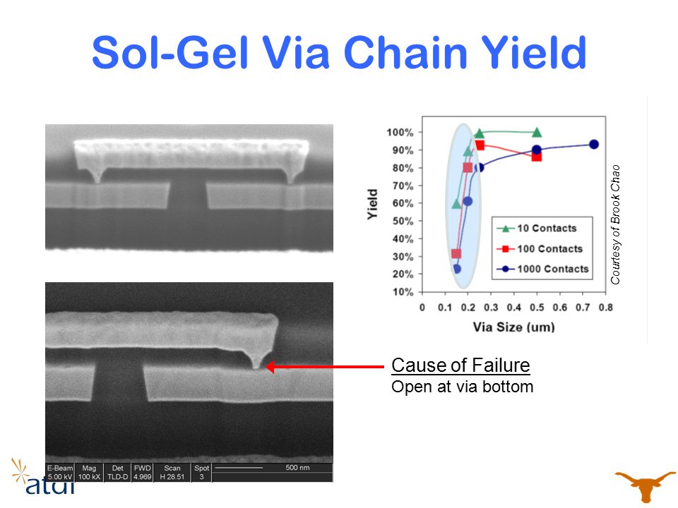 Sol-Gel Via Chain Yield