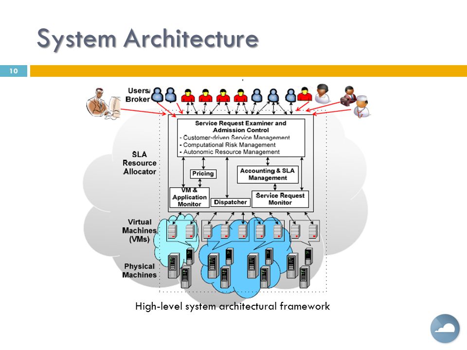 System Architecture High-level system architectural framework