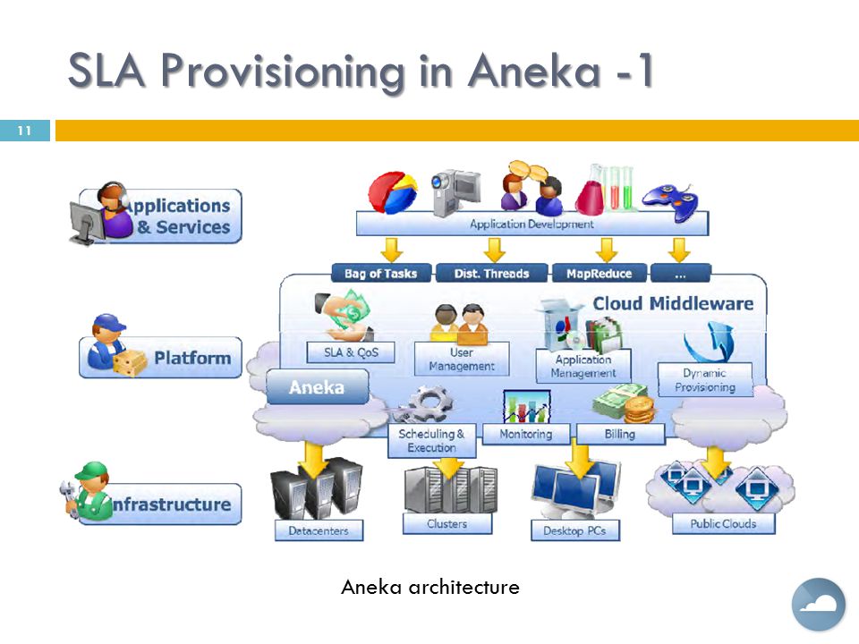 SLA Provisioning in Aneka -1