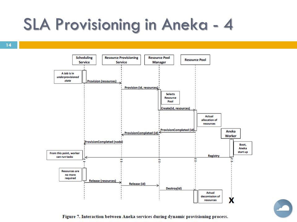 SLA Provisioning in Aneka - 4