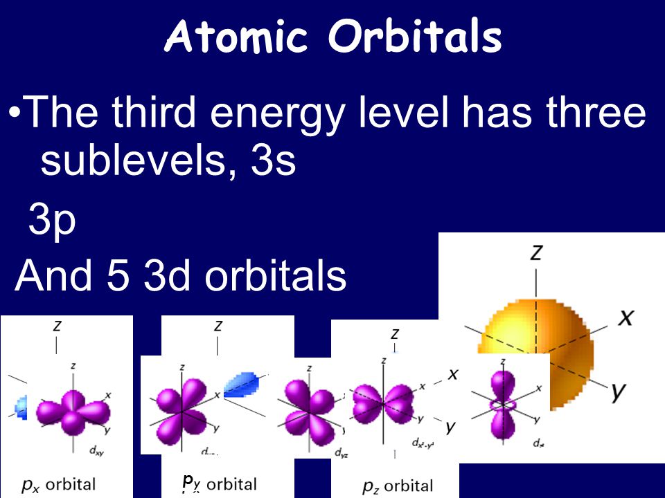 •The third energy level has three sublevels, 3s